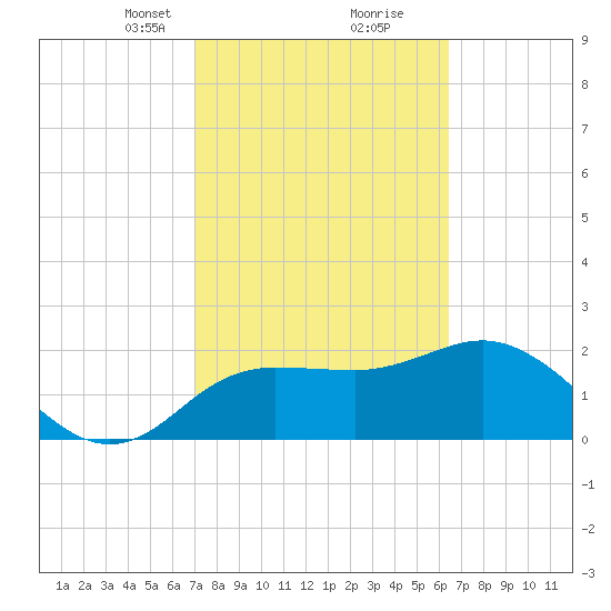 Dunedin tide chart for Monday, February 19, 2024