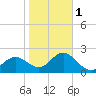 Dunedin tide chart for Thursday, February 1, 2024