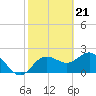 Dunedin tide chart for Wednesday, February 21, 2024