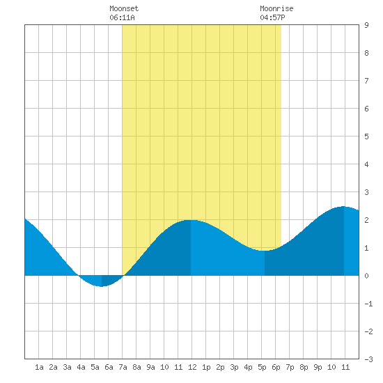 Dunedin tide chart for Thursday, February 22, 2024