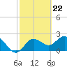 Dunedin tide chart for Thursday, February 22, 2024