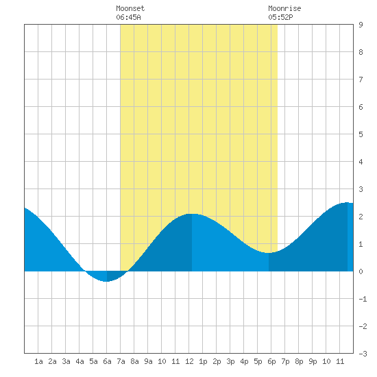 Dunedin tide chart for Friday, February 23, 2024