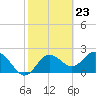 Dunedin tide chart for Friday, February 23, 2024