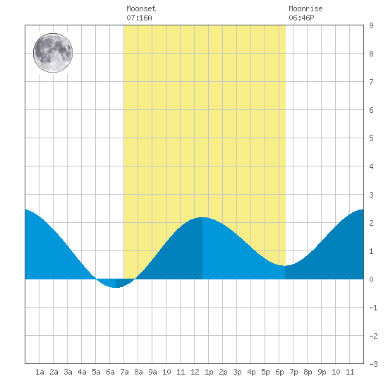 Dunedin tide chart for Saturday, February 24, 2024