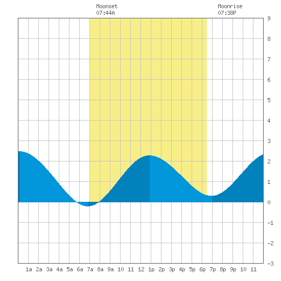 Dunedin tide chart for Sunday, February 25, 2024