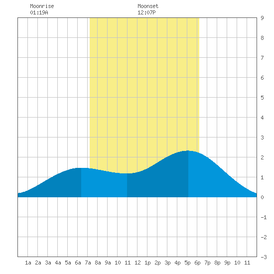 Dunedin tide chart for Saturday, February 3, 2024