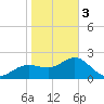 Dunedin tide chart for Saturday, February 3, 2024