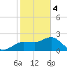 Dunedin tide chart for Sunday, February 4, 2024