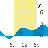 Dunedin tide chart for Wednesday, February 7, 2024