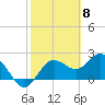 Dunedin tide chart for Thursday, February 8, 2024