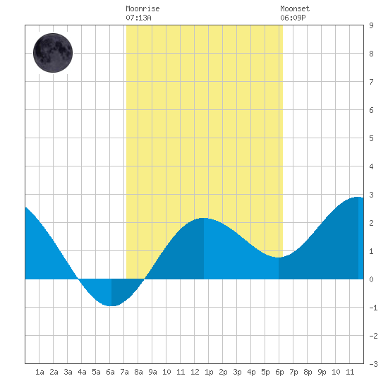 Dunedin tide chart for Friday, February 9, 2024