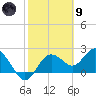 Dunedin tide chart for Friday, February 9, 2024