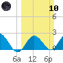 Dunedin tide chart for Sunday, March 10, 2024