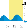 Dunedin tide chart for Wednesday, March 13, 2024