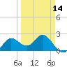 Dunedin tide chart for Thursday, March 14, 2024