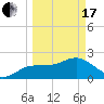 Dunedin tide chart for Sunday, March 17, 2024