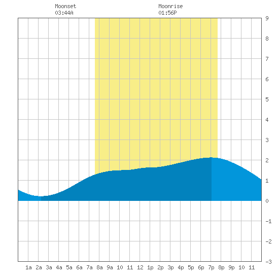 Dunedin tide chart for Monday, March 18, 2024