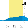 Dunedin tide chart for Monday, March 18, 2024