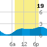 Dunedin tide chart for Tuesday, March 19, 2024