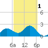 Dunedin tide chart for Friday, March 1, 2024