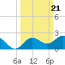 Dunedin tide chart for Thursday, March 21, 2024