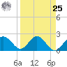 Dunedin tide chart for Monday, March 25, 2024