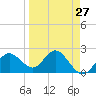 Dunedin tide chart for Wednesday, March 27, 2024