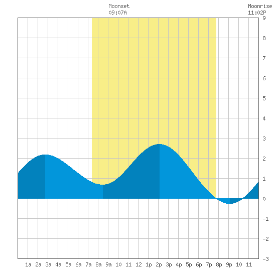 Dunedin tide chart for Thursday, March 28, 2024