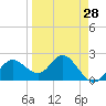 Dunedin tide chart for Thursday, March 28, 2024