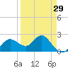 Dunedin tide chart for Friday, March 29, 2024