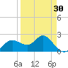 Dunedin tide chart for Saturday, March 30, 2024