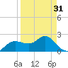 Dunedin tide chart for Sunday, March 31, 2024