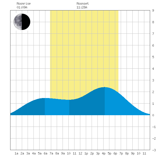 Dunedin tide chart for Sunday, March 3, 2024