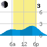 Dunedin tide chart for Sunday, March 3, 2024