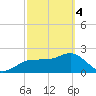 Dunedin tide chart for Monday, March 4, 2024