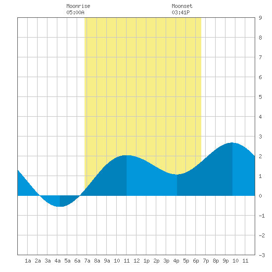 Dunedin tide chart for Thursday, March 7, 2024