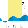 Dunedin tide chart for Thursday, March 7, 2024