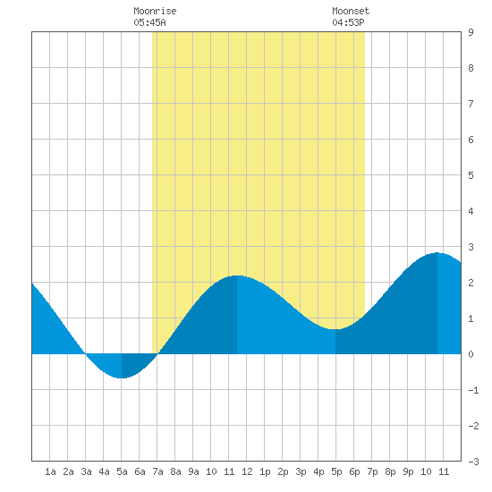 Dunedin tide chart for Friday, March 8, 2024