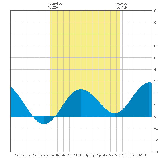 Dunedin tide chart for Saturday, March 9, 2024