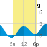 Dunedin tide chart for Saturday, March 9, 2024