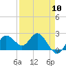Dunedin tide chart for Wednesday, April 10, 2024