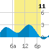 Dunedin tide chart for Thursday, April 11, 2024