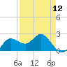 Dunedin tide chart for Friday, April 12, 2024