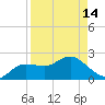 Dunedin tide chart for Sunday, April 14, 2024