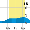 Dunedin tide chart for Tuesday, April 16, 2024