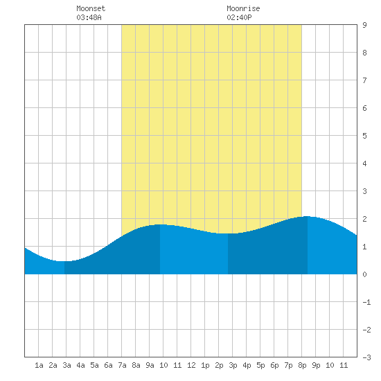 Dunedin tide chart for Wednesday, April 17, 2024