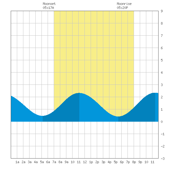 Dunedin tide chart for Saturday, April 20, 2024