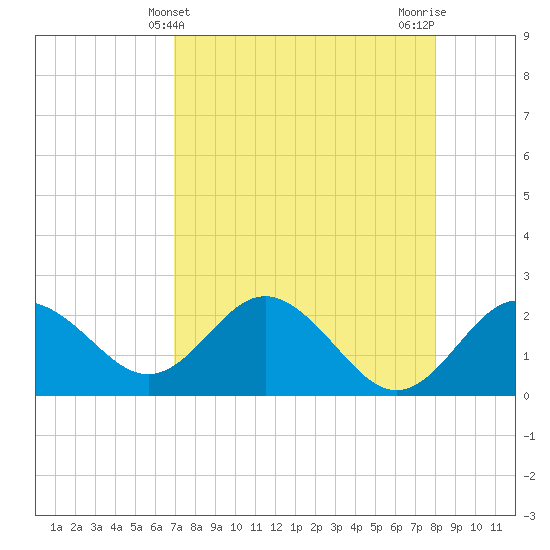 Dunedin tide chart for Sunday, April 21, 2024