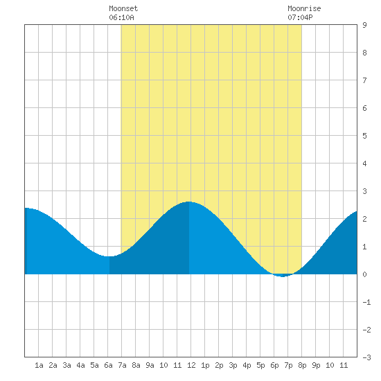 Dunedin tide chart for Monday, April 22, 2024