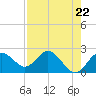 Dunedin tide chart for Monday, April 22, 2024